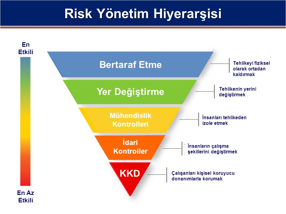Risk Yönetim Hiyerarşisi